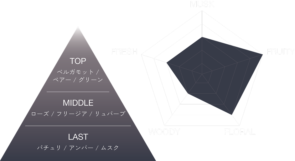 Hand & Body Cream の香りチャート